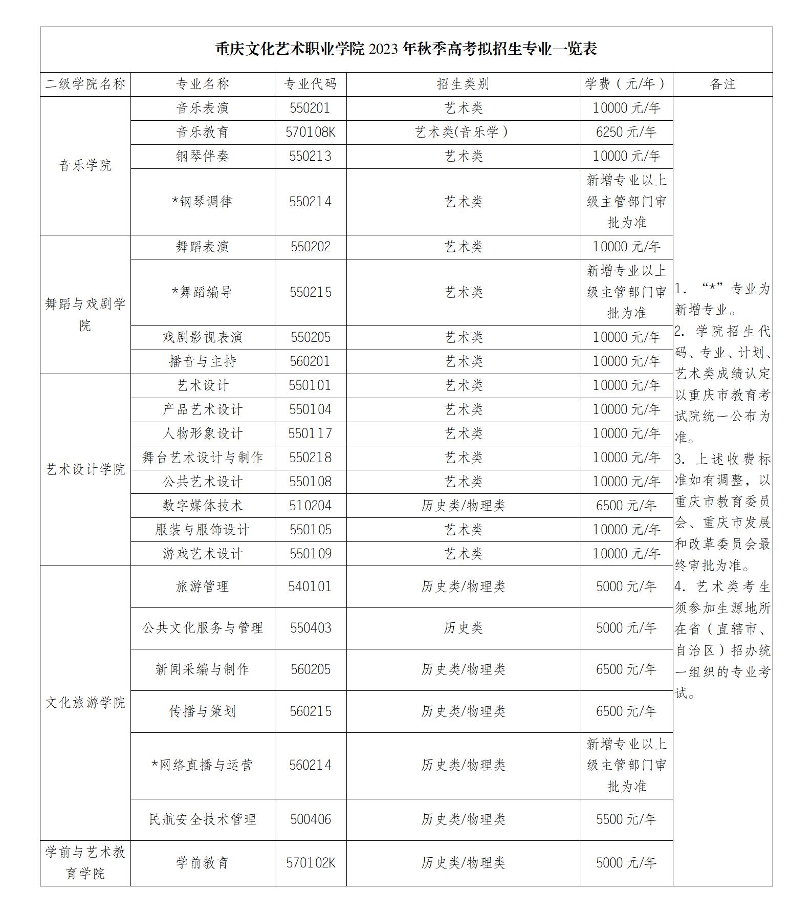 重庆文化艺术职业学院有哪些高职招生专业？