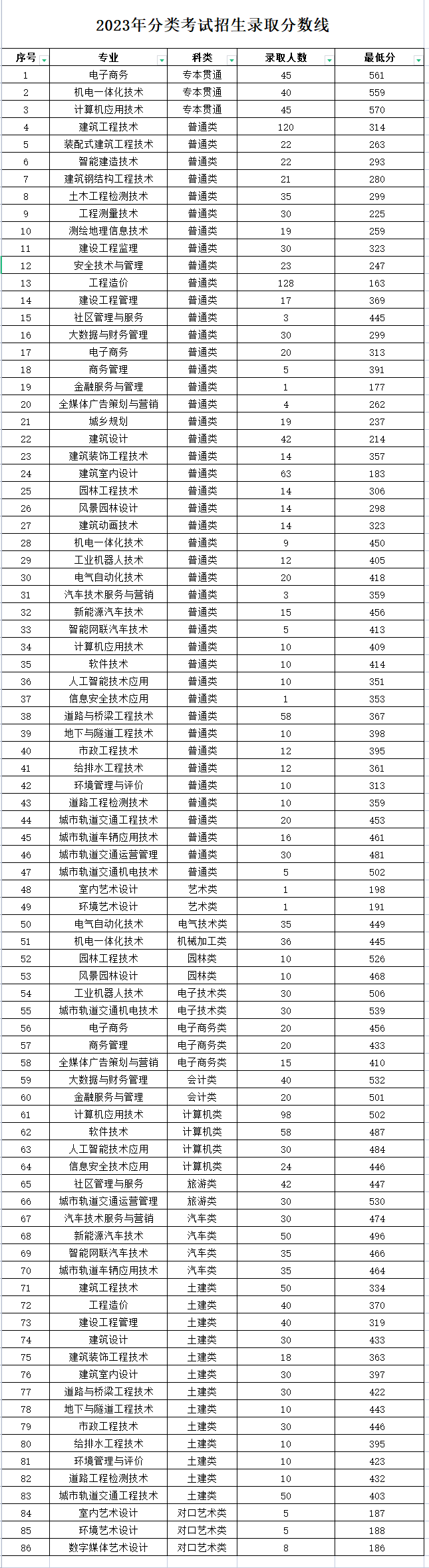 2023年重庆建筑工程职业学院分类考试招生录取分数线